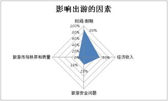 背包旅游者旅游需求分析